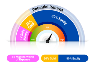 Potential Returns Chart
